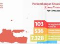 Wabah Corona di Jatim hingga 1 April: 103 Positif, 536 PDP, 7328 ODP