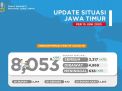 Update Covid-19 di Jatim: Sembuh 2325, Dirawat 4961, Meninggal 638