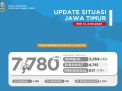 Update Covid-19 di Jatim: Sembuh 2254, Dirawat 4761, Meninggal 617