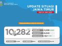 Pasien Positif Corona Jatim: Dirawat 6043, Sembuh 3236, Meninggal 767