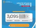 Pasien Positif Covid-19 di Jatim Tembus 3095