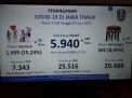 Update Covid-19 Jatim: Positif 5940 Pasien, Sembuh 1499 Orang