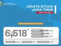 Pasien Positif Covid-19 di Jatim Jadi 6518 Pasien, Sembuh 1681 Orang
