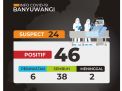 Pasien Positif Covid-19 di Banyuwangi yang Sembuh Jadi 38 Orang