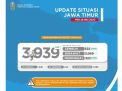 Update Covid-19 di Jatim: Positif 3939, Sembuh 522, Meninggal 322