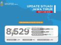 Update Covid-19 di Jatim: Positif 8529, Sembuh 2459, Meninggal 667