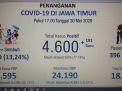 Update Covid-19 di Jatim: Positif 4600, Sembuh 609, Meninggal 396