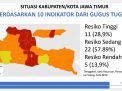 Zona Merah Covid-19 di Jatim Tersisa 11 Daerah, Salah Satunya Surabaya