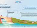 Catat! Bendungan di Indonesia Harus Ber-SNI