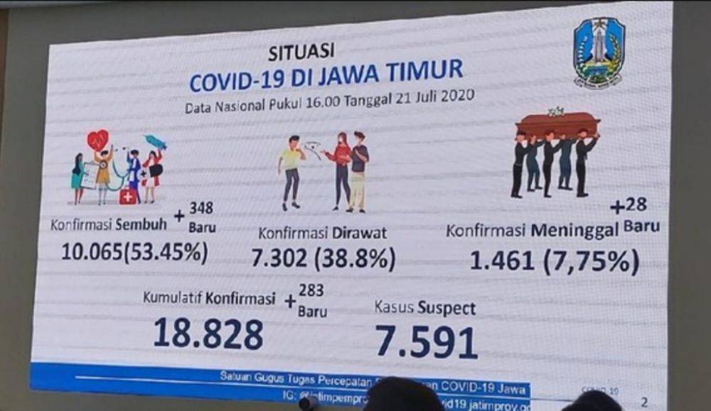 Data Pasien Covid-19 di Jatim