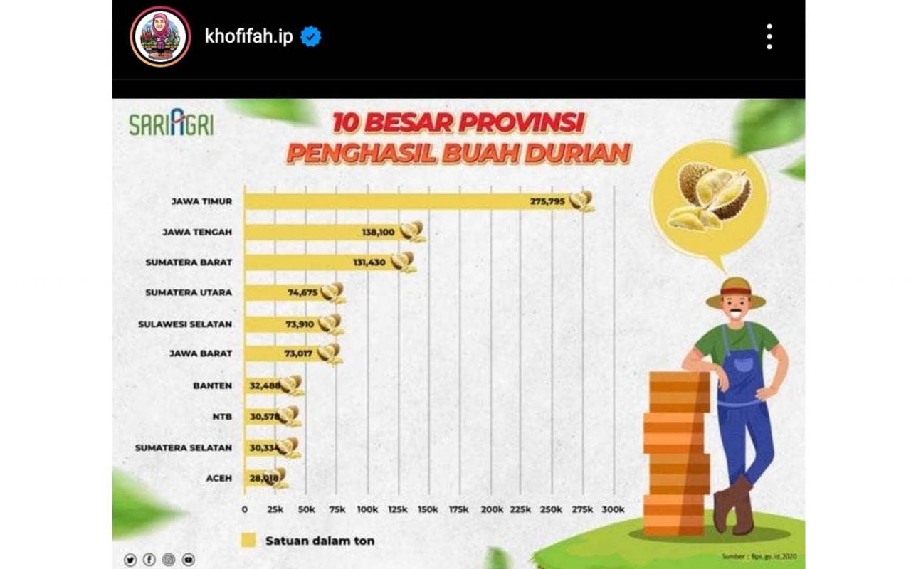 Jatim penghasil durian terbesar di Indonesia (Foto: Tangkapan layar Instagram @khofifah.ip)