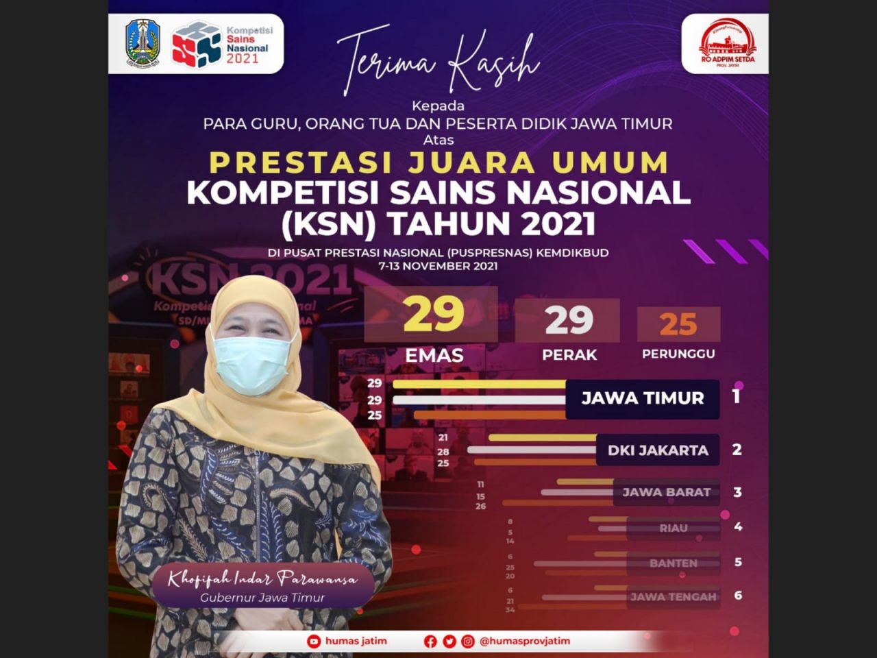 Provinsi Jatim raih juara umum KSN 2021.