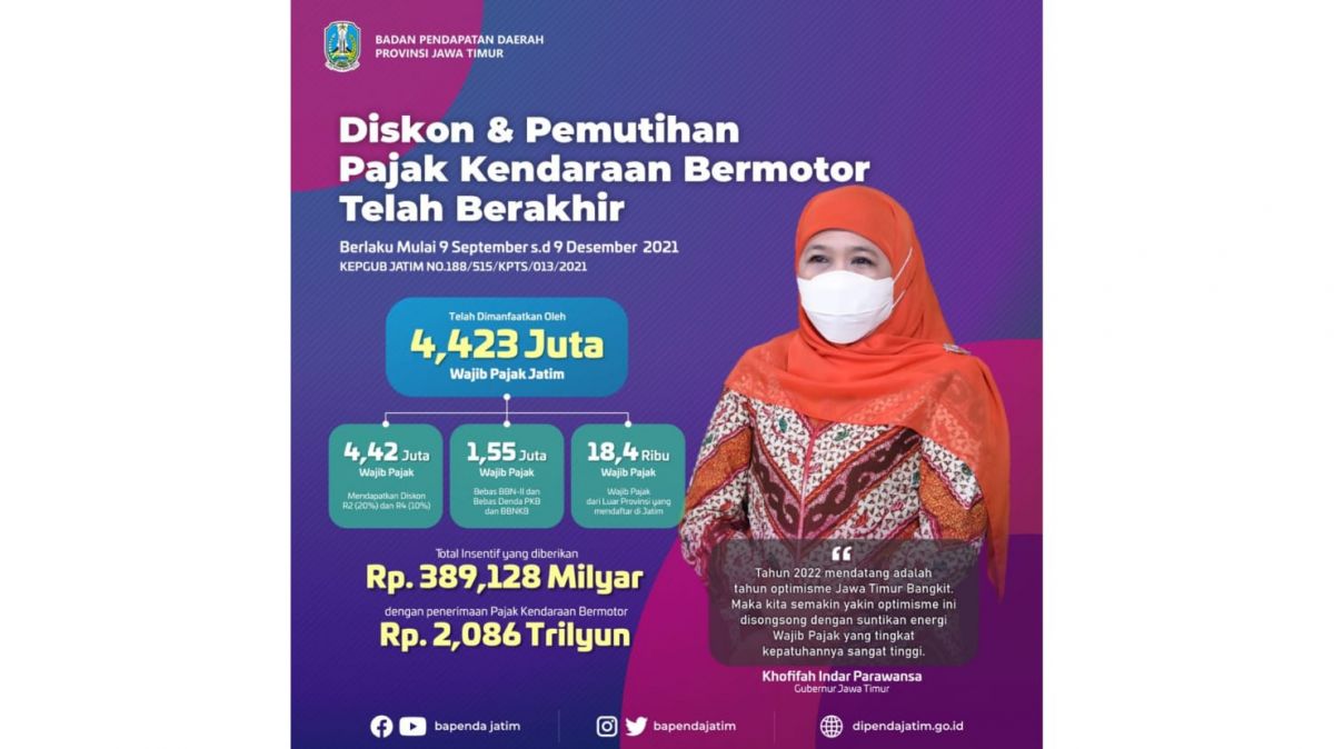 Pembayaran pajak motor di Jatim tahun 2021 terkumpul 2,086 triliun. (Foto: Humas Pemprov Jatim/jatimnow.com)