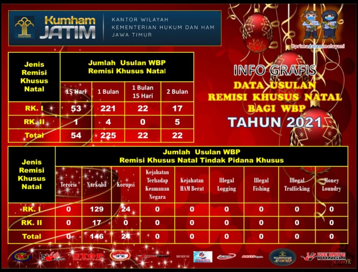 Kemenkumham Jatim usulkan 493 warga binaan peroleh remisi Natal. (Foto: Kanwil Kemenkumham Jatim/jatimnow.com)