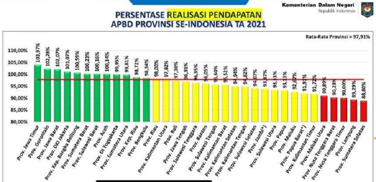 Realisasi Pendapatan APBD Jatim 2021 Tertinggi Nasional, Ini Rinciannya