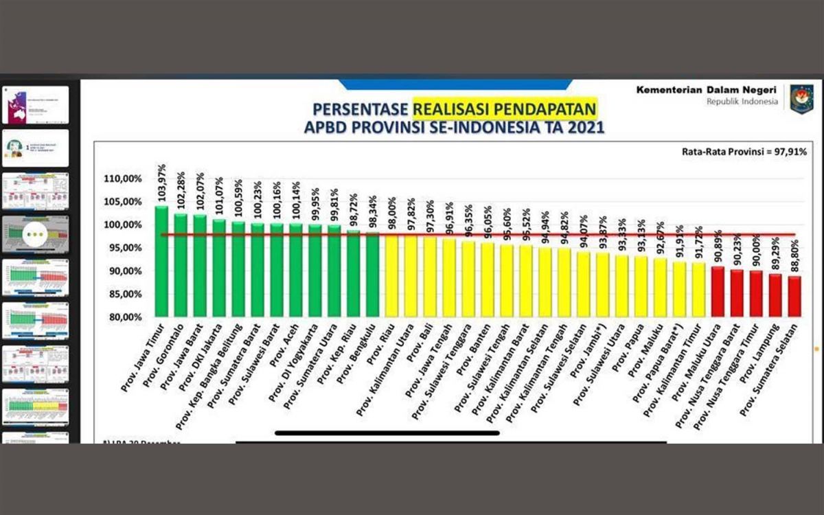 Realisasi Pendapatan APBD Jatim 2021 (Foto: Humas Pemprov Jatim)