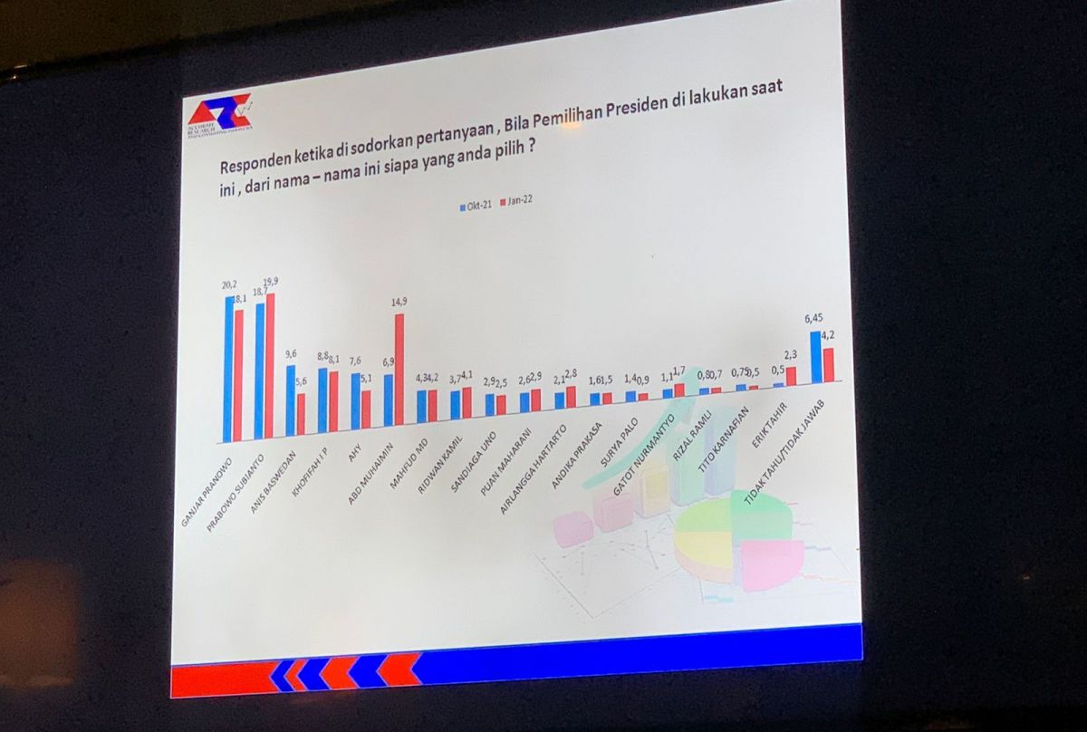 Survei ARCI yang ditilis 16 Februari 2022. (Foto: dok jatimnow.com)