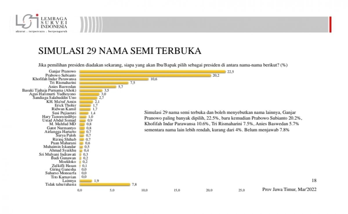Hasil survei LSI di Jatim untuk capres (Foto: LSI/jatimnow.com)