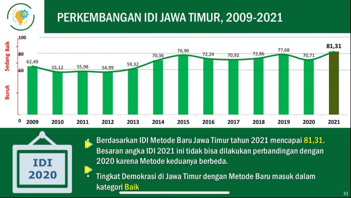 Indeks Demokrasi Jawa Timur Lampaui Nasional