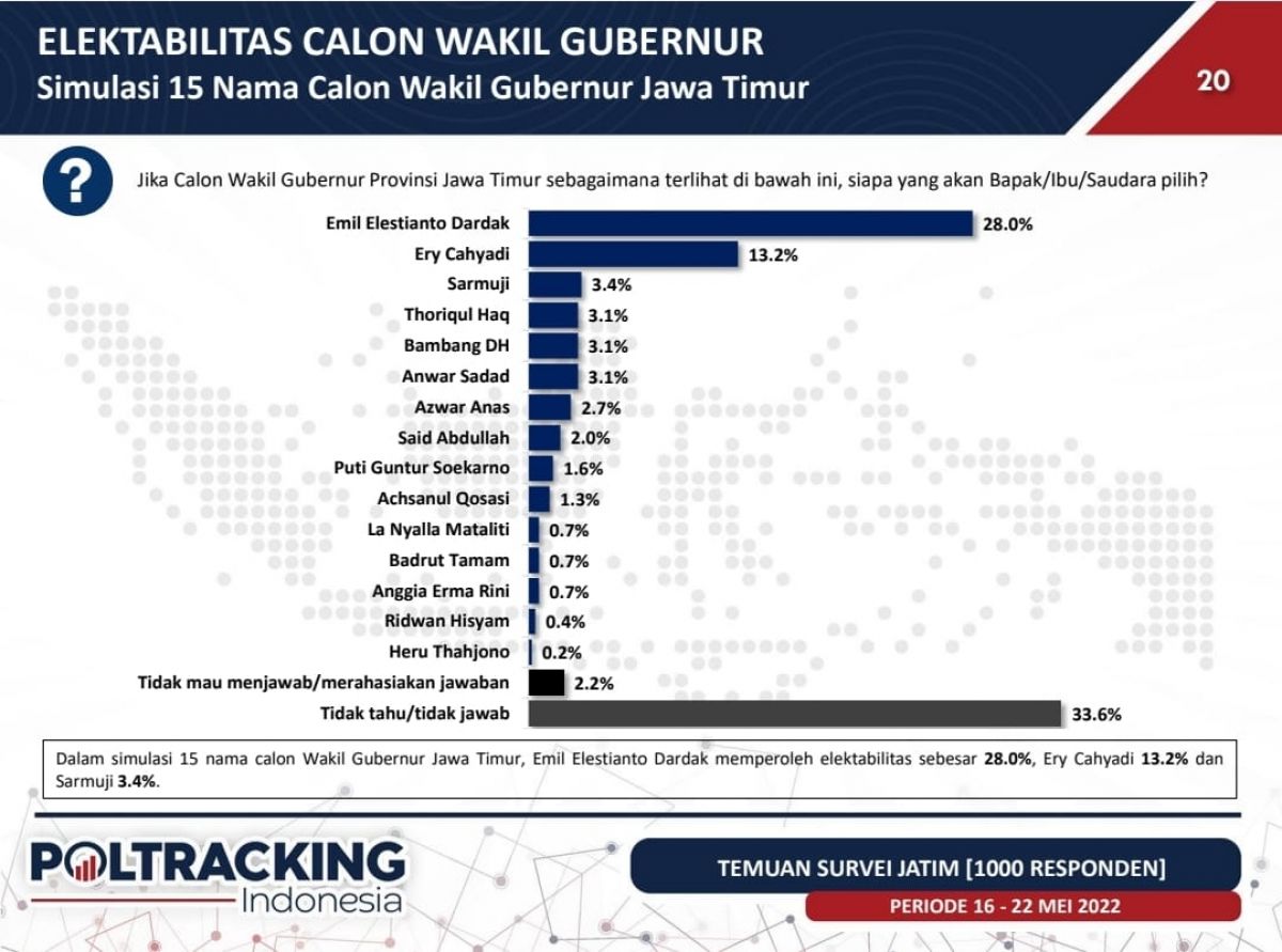 Hasil survei Poltracking untuk simulasi cawagub Jatim 2024