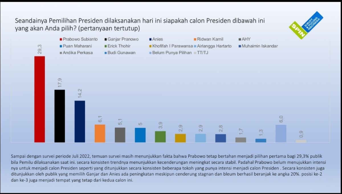 Foto : Hasil survei SPIN yang dirilis Jumat 8 Juli 2022.