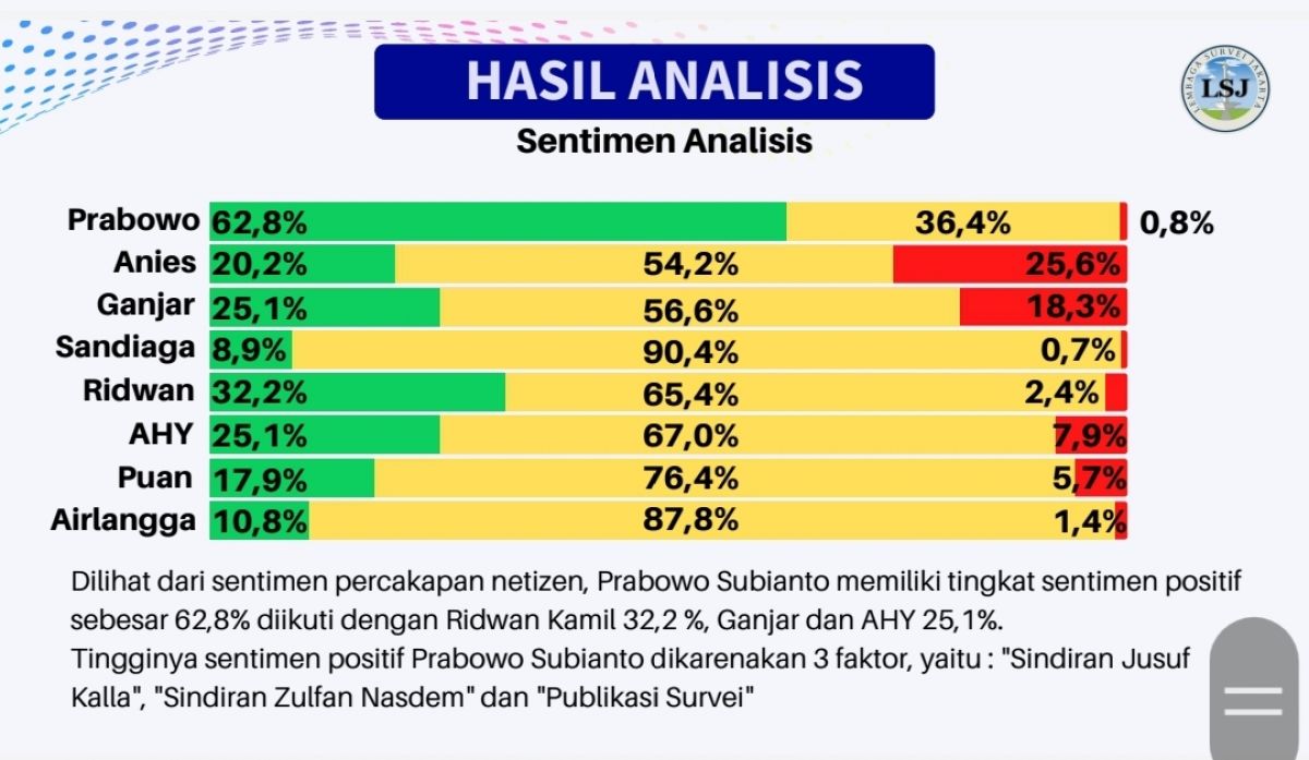 Hasil riset Lembaga Survei Jakarta (LSJ) terkait sentimen publik terhadap Capres 2024