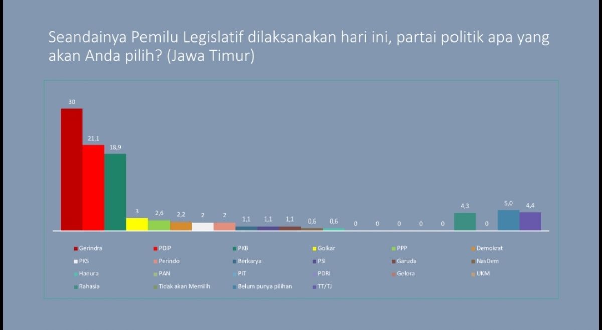 Data survei LANSKAP tentang elektabilitas partai di Jatim