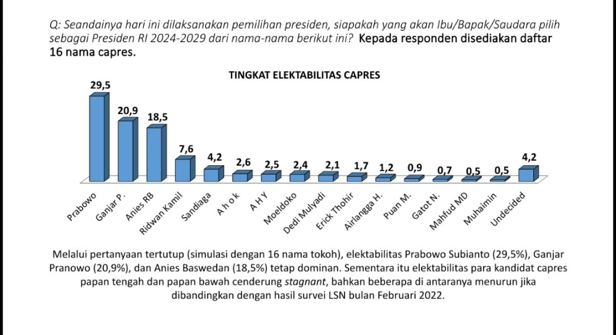 Tangkapan layar hasil survei LSN.