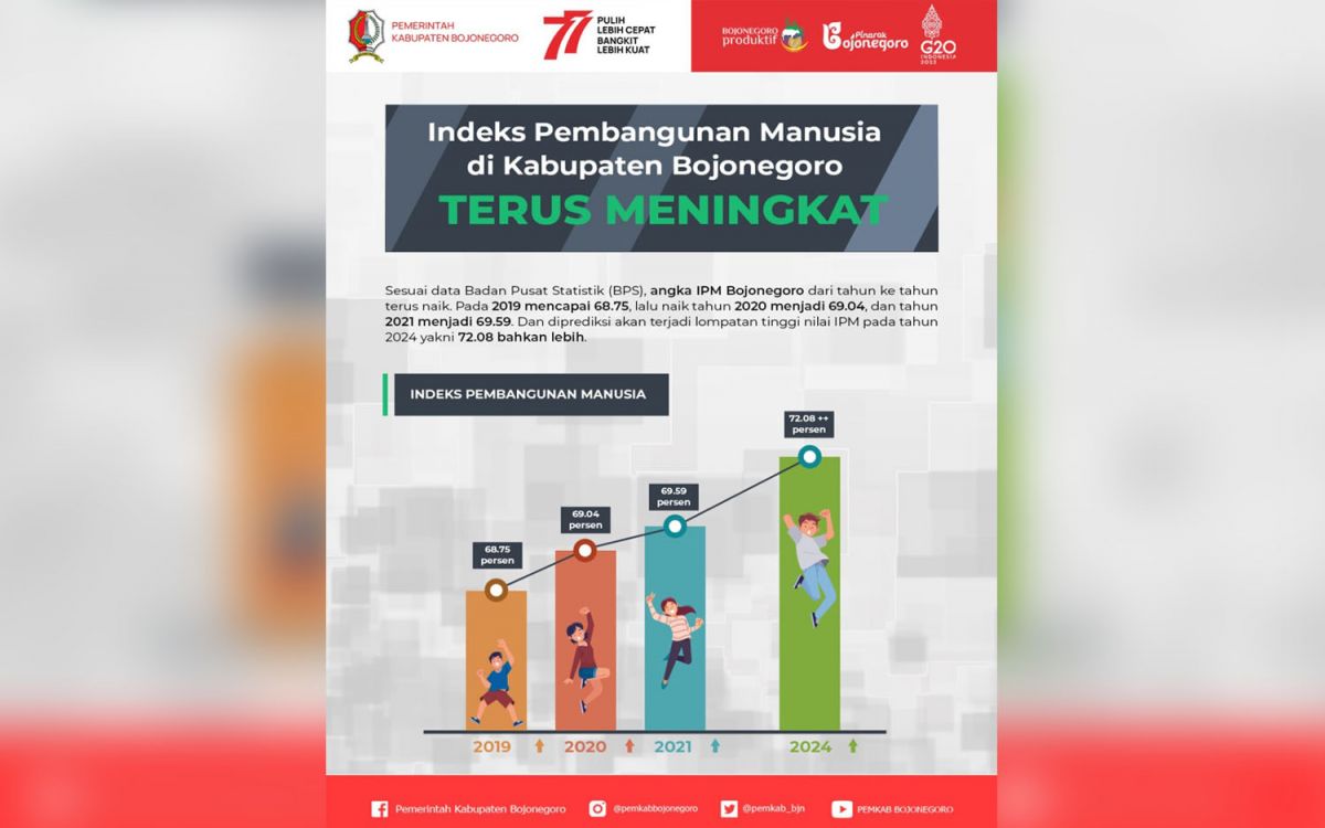Ilustrasi peningkatan IPM Bojonegoro 2024 (Foto: Humas Pemkab Bojonegoro)