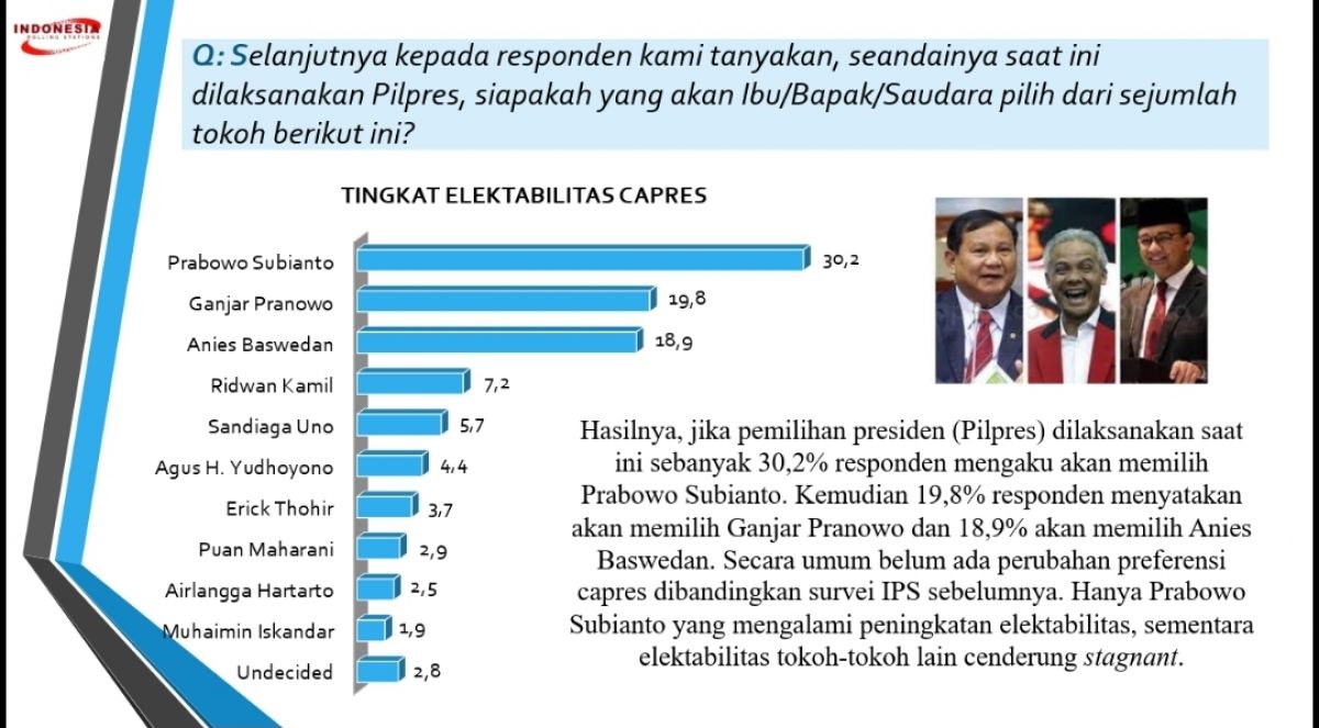 Hasil survei IPS jelang Pemilu 2024