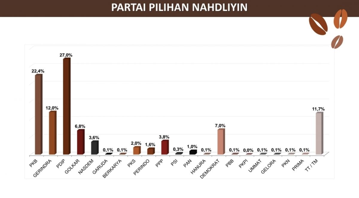 PDI Perjuangan, PKB dan Gerindra Paling Diminati Warga Nahdliyin, Apa Kabar PPP?