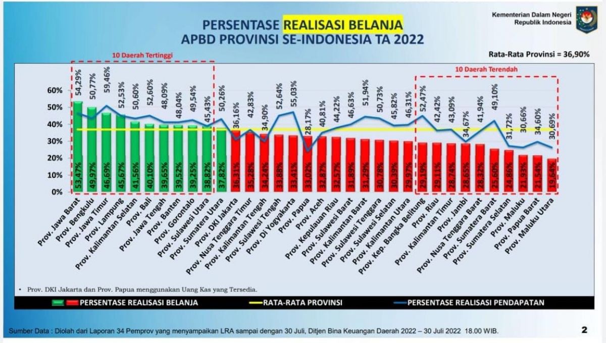 Realisasi pendapatan Pemprov Jatim tertinggi nasional