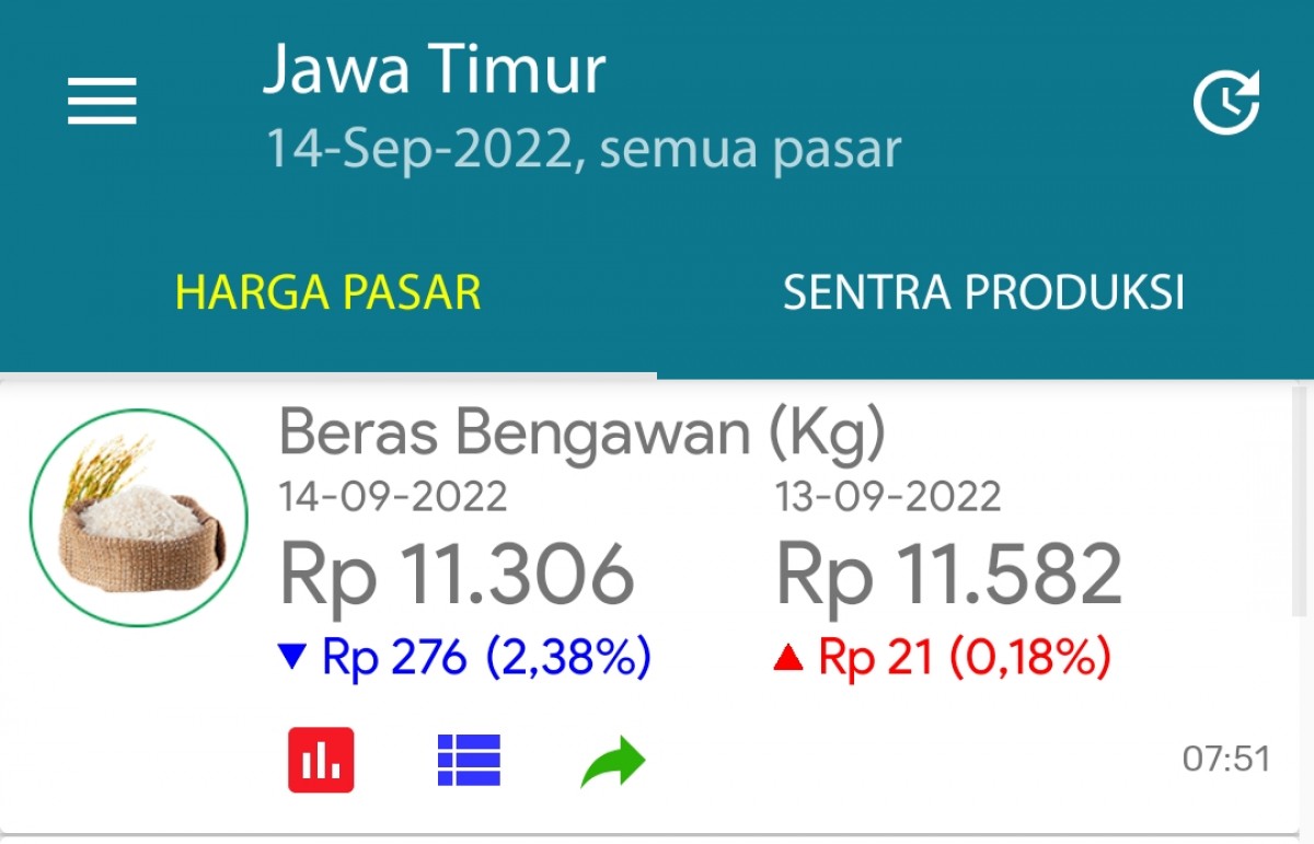 Hari ini, Harga Beras dan Daging Sapi di Jatim Cenderung Turun