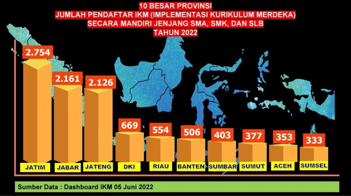 2.754 SMA/SMK dan SLB di Jatim Terapkan IKM Mandiri, Seperti Apa Sih?