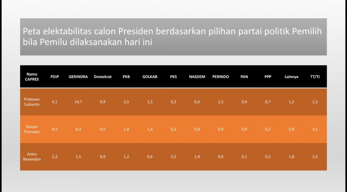 Hasil survei Indostrategi Research and Consulting.