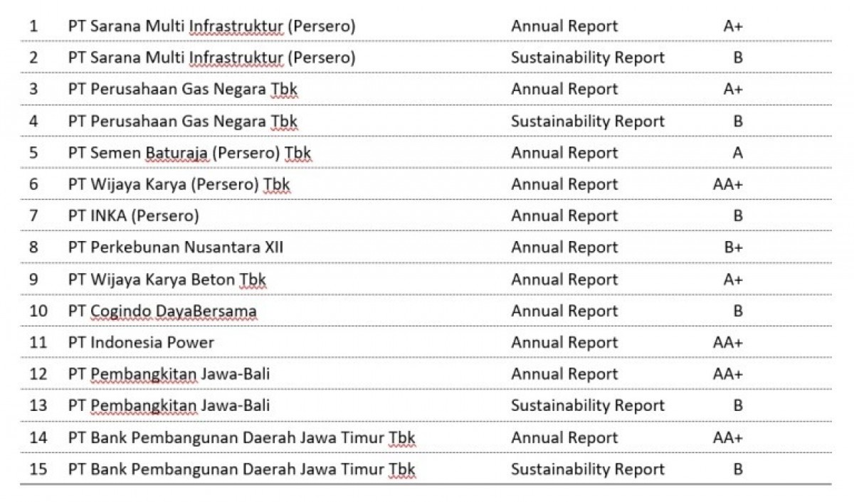 Daftar 15 perusahaan dengan kemampuan keuangan terbaik sepanjang Tahun 2022 versi ASRI Rating (Foto: Dok. ASRI Rating/jatimnow.com)
