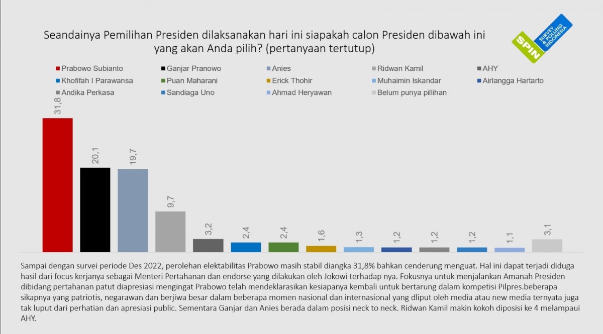Data hasil survei SPIN.