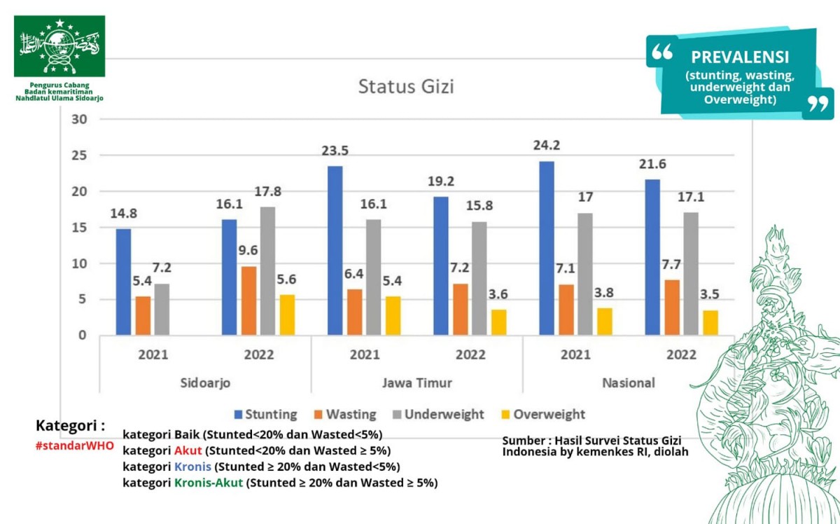 Data stunting di Kabupaten Sidoarjo