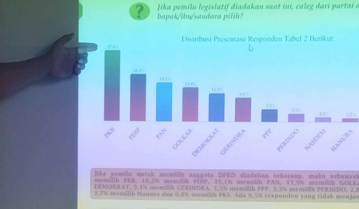 Survei PRC: PKB Makin Perkasa di Lamongan