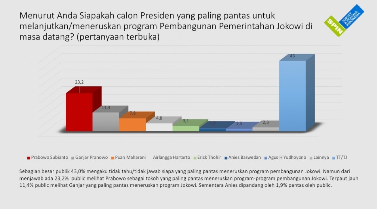 Rekam data Capres yang cocok menggantikan Jokowi (Foto: tangkapan layar survei SPIN)