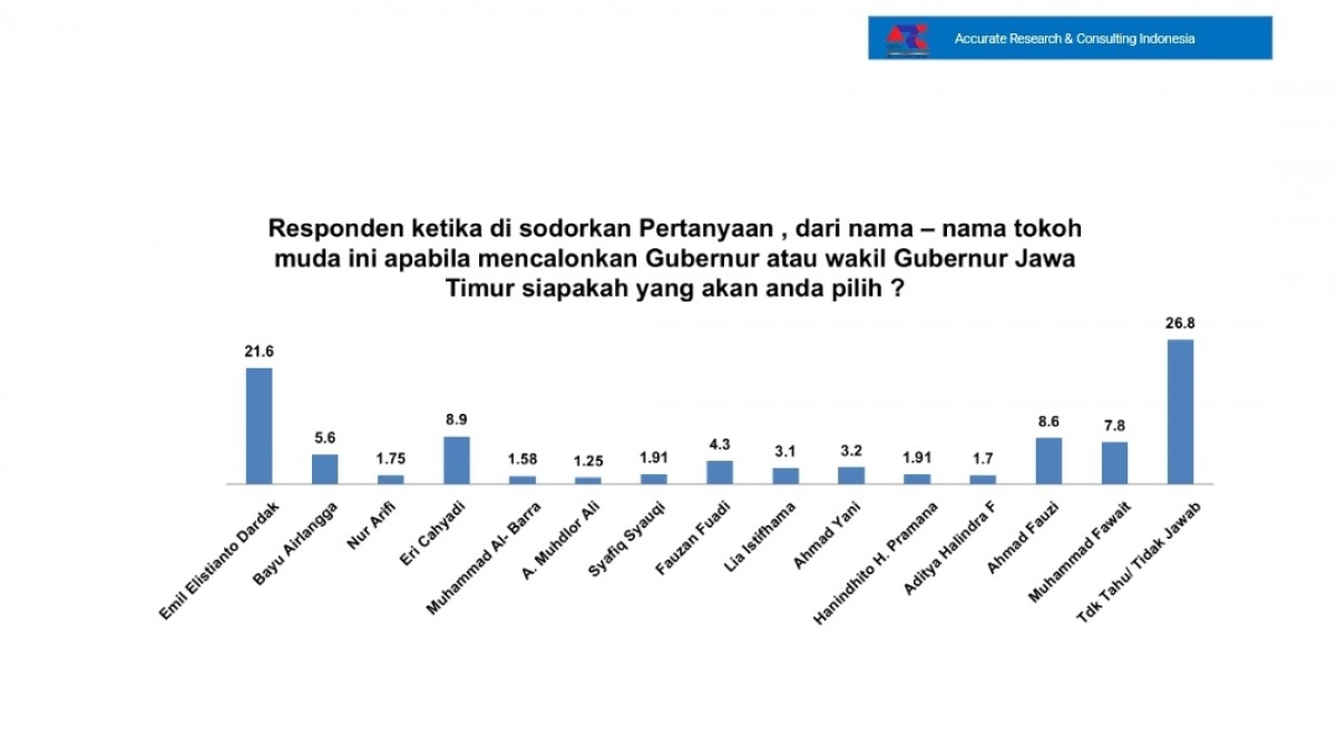 Emil, Fauzi dan Eri Cahyadi jadi Tokoh Muda Paling Dipilih di Pilgub Jatim 2024