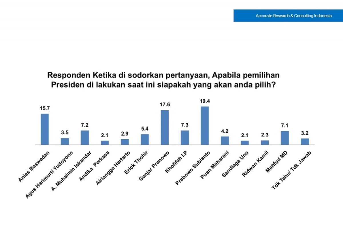 Data elektabilitas capres di Jatim berdasarkan hasil survei ARCI (Foto: Ni'am Kurniawan/jatimnow.com)
