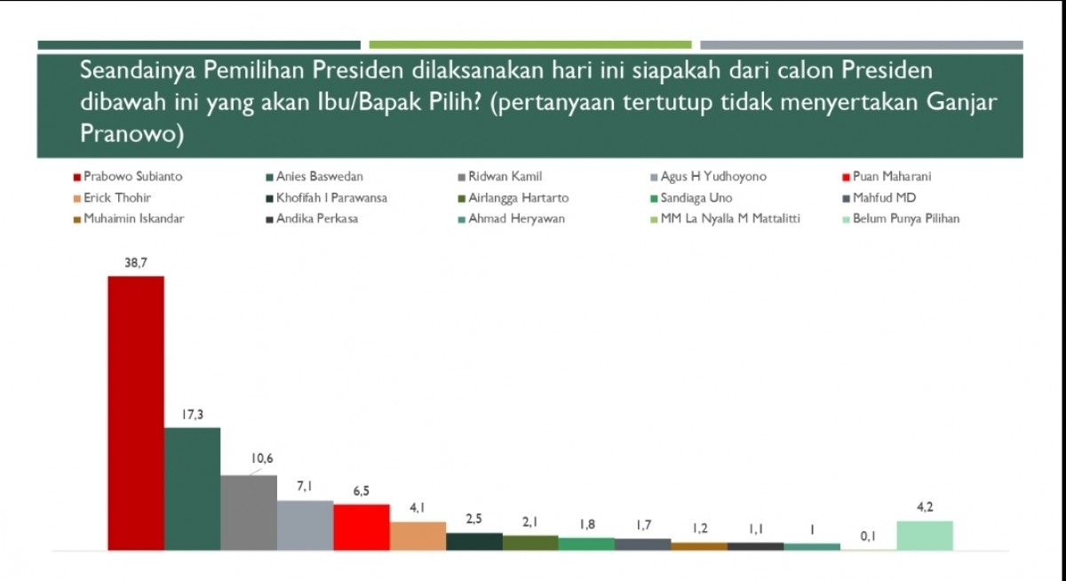 Hasil survei Lingkaran Suara Publik (LSP)