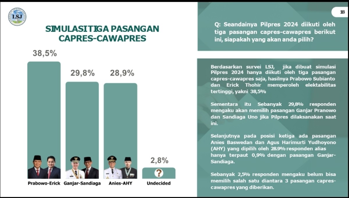 Pasangan Capres Prabowo-Erick Tohir Diminati Publik