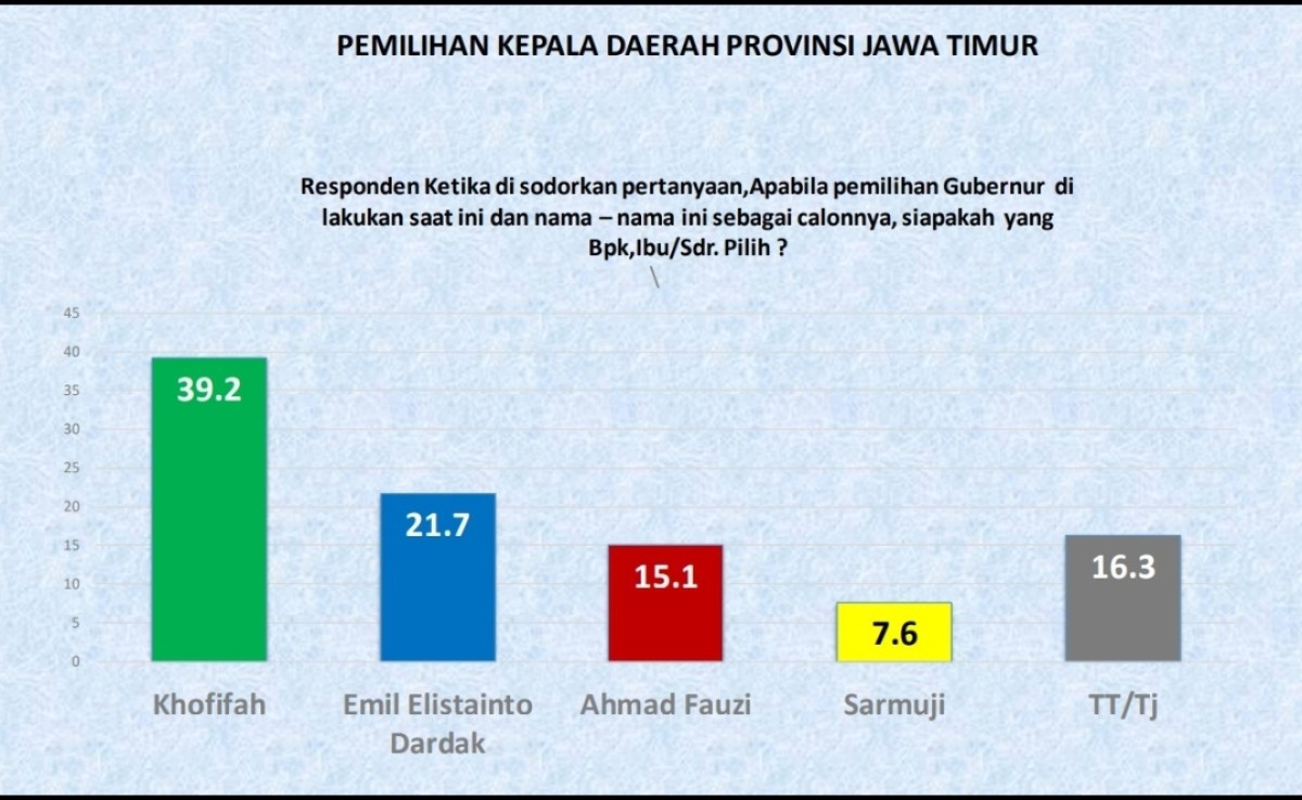 Data survei ARCI (tangkapan layar)