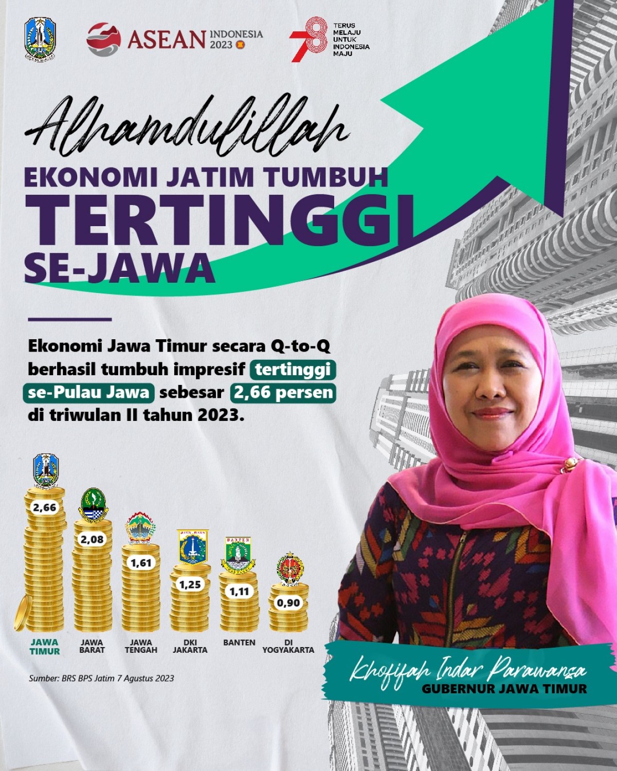 Pertumbuhan Ekonomi Jatim Ungguli Nasional di Triwulan II 2023