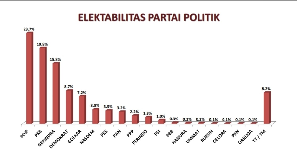 Tangkapan Layar rilis survei SSC. (Foto: Ni'am Kurniawan/jatimnow.com)