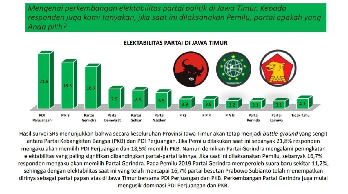 Survei SRS: Indikator Elektabilitas Gerindra di Jatim Naik, Faktor Anwar Sadad?