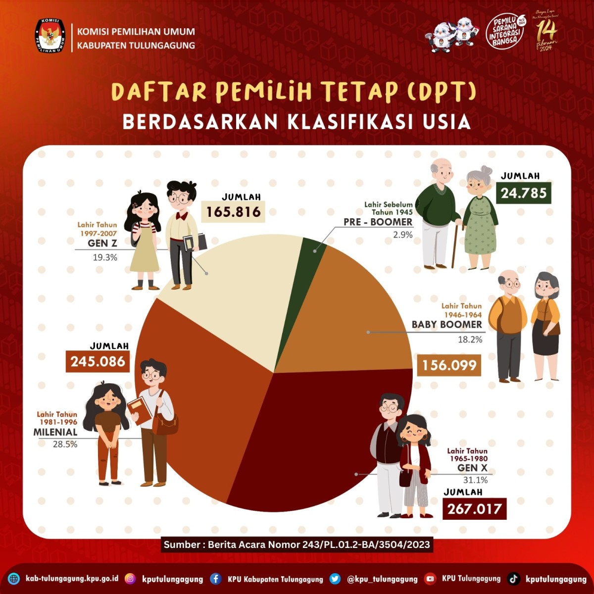 Pemetaan usia pemilih dalam DPT di Tulungagung. (Foto: KPU Tulungagung)