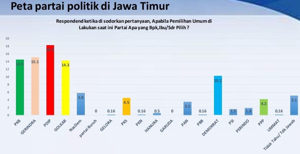 Hasil survei ARCI. (Foto: Ni'am Kurniawan/jatimnow.com)